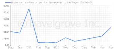 Price overview for flights from Minneapolis to Las Vegas