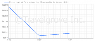 Price overview for flights from Minneapolis to London