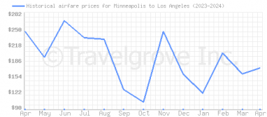 Price overview for flights from Minneapolis to Los Angeles