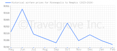 Price overview for flights from Minneapolis to Memphis