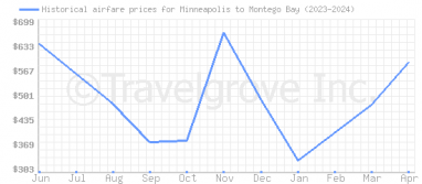 Price overview for flights from Minneapolis to Montego Bay
