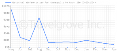 Price overview for flights from Minneapolis to Nashville