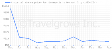 Price overview for flights from Minneapolis to New York City
