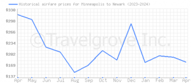 Price overview for flights from Minneapolis to Newark