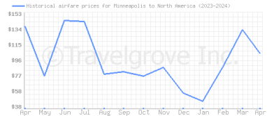 Price overview for flights from Minneapolis to North America