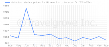 Price overview for flights from Minneapolis to Ontario, CA
