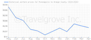 Price overview for flights from Minneapolis to Orange County