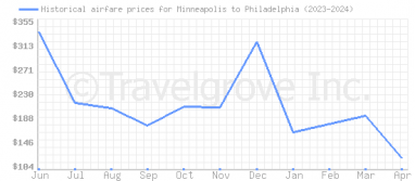 Price overview for flights from Minneapolis to Philadelphia