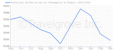 Price overview for flights from Minneapolis to Phoenix