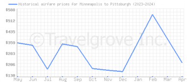Price overview for flights from Minneapolis to Pittsburgh