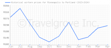 Price overview for flights from Minneapolis to Portland