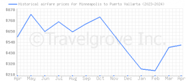 Price overview for flights from Minneapolis to Puerto Vallarta