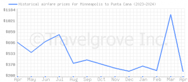 Price overview for flights from Minneapolis to Punta Cana