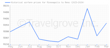 Price overview for flights from Minneapolis to Reno