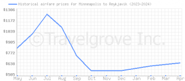 Price overview for flights from Minneapolis to Reykjavik