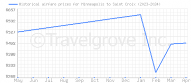 Price overview for flights from Minneapolis to Saint Croix