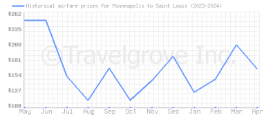 Price overview for flights from Minneapolis to Saint Louis