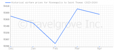 Price overview for flights from Minneapolis to Saint Thomas