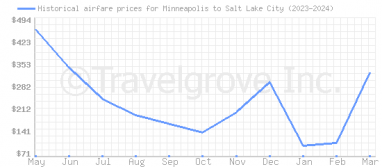 Price overview for flights from Minneapolis to Salt Lake City