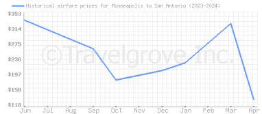 Price overview for flights from Minneapolis to San Antonio