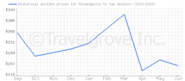 Price overview for flights from Minneapolis to San Antonio