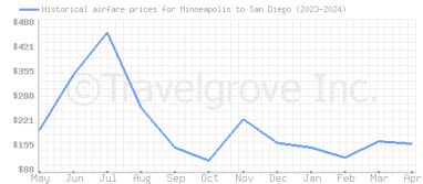 Price overview for flights from Minneapolis to San Diego