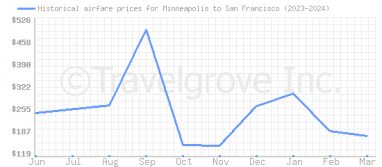 Price overview for flights from Minneapolis to San Francisco