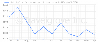 Price overview for flights from Minneapolis to Seattle