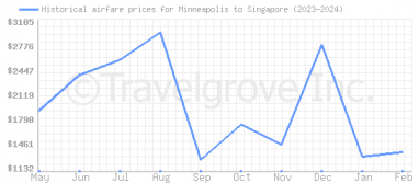 Price overview for flights from Minneapolis to Singapore