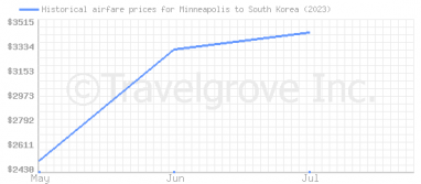 Price overview for flights from Minneapolis to South Korea