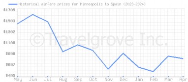Price overview for flights from Minneapolis to Spain