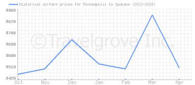 Price overview for flights from Minneapolis to Spokane