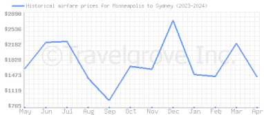Price overview for flights from Minneapolis to Sydney