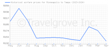 Price overview for flights from Minneapolis to Tampa