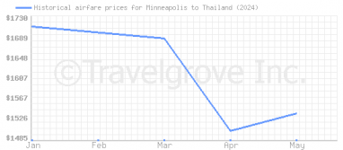 Price overview for flights from Minneapolis to Thailand