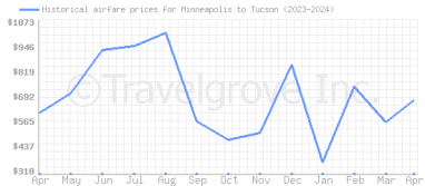 Price overview for flights from Minneapolis to Tucson
