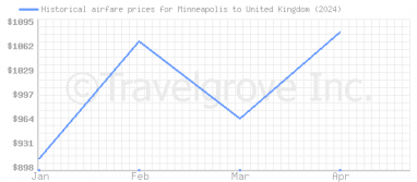 Price overview for flights from Minneapolis to United Kingdom
