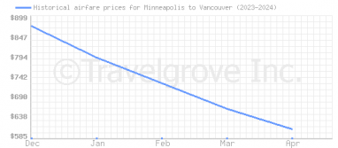 Price overview for flights from Minneapolis to Vancouver