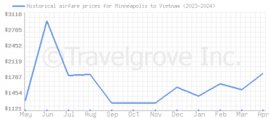 Price overview for flights from Minneapolis to Vietnam
