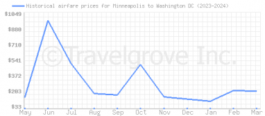 Price overview for flights from Minneapolis to Washington DC