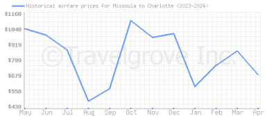 Price overview for flights from Missoula to Charlotte