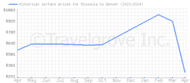 Price overview for flights from Missoula to Denver