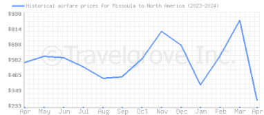 Price overview for flights from Missoula to North America