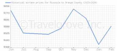 Price overview for flights from Missoula to Orange County