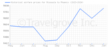Price overview for flights from Missoula to Phoenix