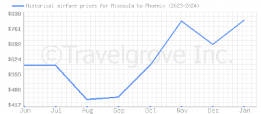 Price overview for flights from Missoula to Phoenix