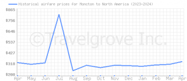 Price overview for flights from Moncton to North America