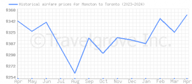Price overview for flights from Moncton to Toronto