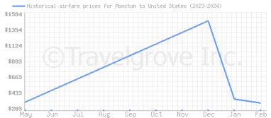 Price overview for flights from Moncton to United States