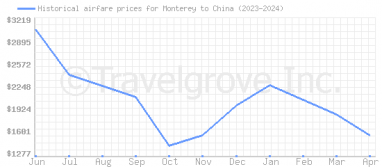 Price overview for flights from Monterey to China